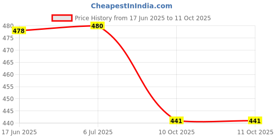 flipkart.com MOREBYTE 64gb 2.0 USB Pen Drive/Flash Drive with Metal Body External Storage Device 64 GB Pen Drive Compatible with Desktop Computer, Laptop, Television, Audio Player USB 2.0 Metal Case Price History Graph from 17 Jun 2025 to 10 Oct 2025