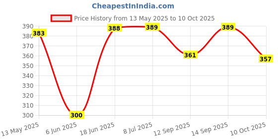 flipkart.com MOREBYTE 8gb USB Pen Drive with Metal Body External Storage Device 8 GB Pen Drive Compatible with Desktop Computer, Laptop, Television, Audio Player USB 2.0 Metal Case Price History Graph from 13 May 2025 to 10 Oct 2025