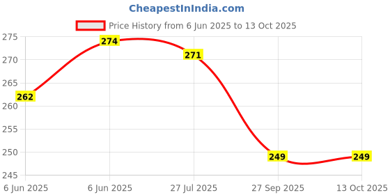 flipkart.com MOREBYTE mb Black 4 GB MicroSD Card Class 10 50 MB/sMemory Card Price History Graph from 6 Jun 2025 to 13 Oct 2025