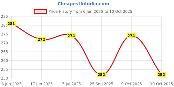 flipkart.com MOREBYTE MBFD 1011 8GB BLK 8 GB Pen Drive Compatible with Audio Player, Desktop Computer, Gaming Console, Laptop, Mobile, Netbook, Tablet, Television USB 2.0 Metal Case Price History Graph from 6 Jun 2025 to 9 Oct 2025
