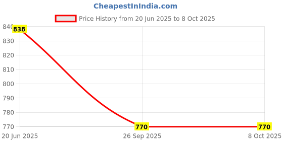 flipkart.com MOREBYTE MBFD 1015 16GB BLK 128 GB Pen Drive Compatible with Audio Player, Laptop, Desktop Computer, Mobile, Netbook, Tablet, Television USB 2.0 Metal Case Price History Graph from 20 Jun 2025 to 8 Oct 2025