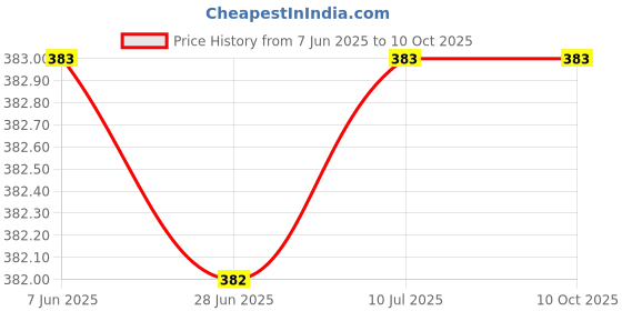 flipkart.com MOREBYTE MBFD 16GB ULTRA FAST 2.0 PEN DRIVE 16 GB Pen Drive Compatible with Desktop Computer, Audio Player, Laptop, Mobile, Television, Netbook USB 2.0 Metal Case Price History Graph from 7 Jun 2025 to 10 Oct 2025