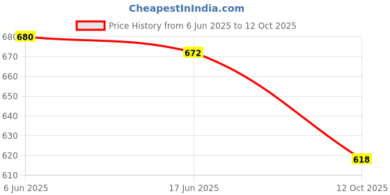 flipkart.com MOREBYTE MBFD1015PCOF2 16 GB Pen Drive Compatible with Desktop Computer, Laptop, Television, Audio Player, Gaming Console USB 2.0 Metal Case Price History Graph from 6 Jun 2025 to 12 Oct 2025