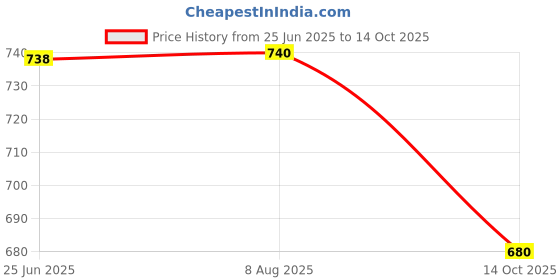 flipkart.com MOREBYTE MBFD1026PCOF2 64 GB Pen Drive Compatible with Desktop Computer, Laptop, Television, Audio Player, Gaming Console USB 2.0 Metal Case Price History Graph from 25 Jun 2025 to 14 Oct 2025