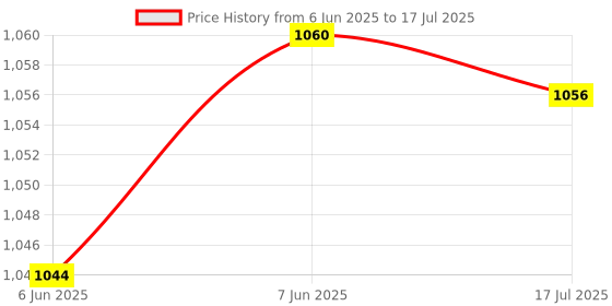 flipkart.com MOREBYTE MBSDHC1057 Ultra 128 GB SDHC UHS-I Card UHS Class 1 100 MB/s Memory Card Compatible with Camera, Computer Price History Graph from 6 Jun 2025 to 17 Jul 2025