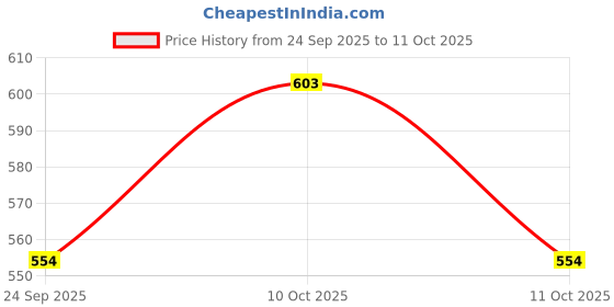 flipkart.com MOREBYTE MicroSD Card Black 32 GB MicroSD Card Class 10 90 MB/s Memory Card Compatible with Mobile, Camera, Computer, Tablet Price History Graph from 24 Sep 2025 to 11 Oct 2025