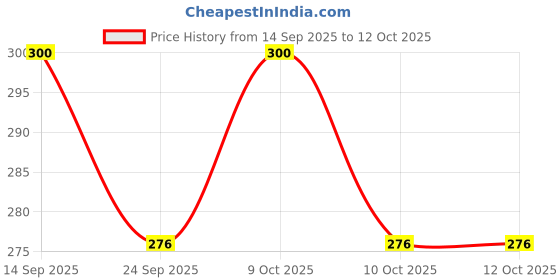 flipkart.com MOREBYTE MicroSD Card Black 4 GB MicroSD Card Class 10 90 MB/s Memory Card Compatible with Mobile, Camera, Computer, Tablet Price History Graph from 14 Sep 2025 to 11 Oct 2025