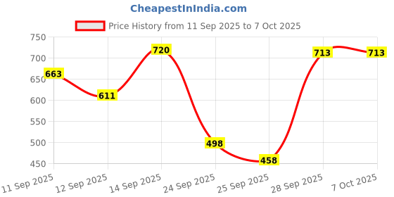 flipkart.com MOREBYTE MicroSD Card Class 10 90 MB/s Black Series 128 GB MicroSD Card Class 10 90 MB/s Memory Card Compatible with Mobile, Camera, Computer, Tablet Price History Graph from 11 Sep 2025 to 7 Oct 2025