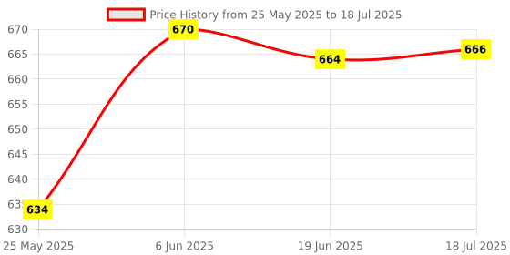 flipkart.com MOREBYTE Ultra Plus 128gb Memory card Class 10 transfer speed upto 100mb/s Ultra Plus 128 GB MicroSD Card Class 10 90 MB/s Memory Card Compatible with Camera, Computer, Mobile, Tablet Price History Graph from 25 May 2025 to 18 Jul 2025