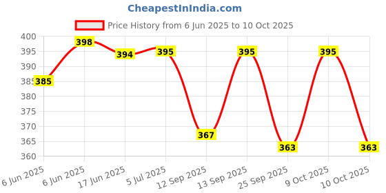 flipkart.com MOREBYTE Ultra Plus 16 GB MicroSD Card Class 10 90 MB/sMemory Card Price History Graph from 6 Jun 2025 to 9 Oct 2025