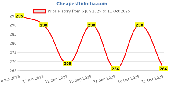 flipkart.com MOREBYTE Ultra Plus 4 GB MicroSD Card Class 10 90 MB/sMemory Card Price History Graph from 6 Jun 2025 to 11 Oct 2025