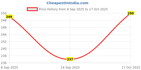 flipkart.com morecare XXXL Sanitary Pads 40 Count Extra-Long Ultra-Absorbent Leak-Proof Comfort Sanitary Pad morecare Price History Graph from 8 Sep 2025 to 17 Oct 2025