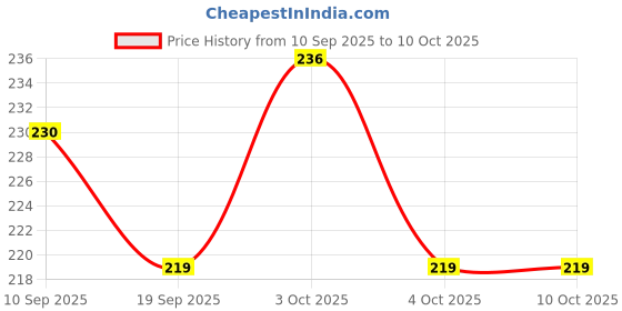 flipkart.com morel 1 PILL BOX AND PAPER SOAP MINI BOX COMBO Pill Box morel Price History Graph from 10 Sep 2025 to 10 Oct 2025