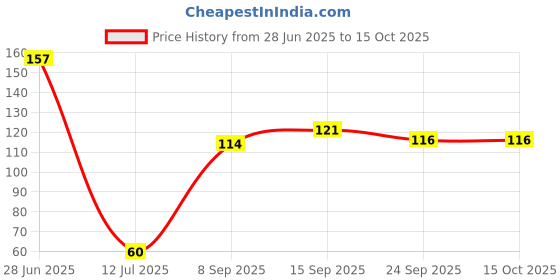 flipkart.com morel 100 PCS 9MM ROUND GOOGLY EYES FOR CRAFT MAKING GOOGLY EYE STUFFED, SOFT TOYS morel Price History Graph from 28 Jun 2025 to 15 Oct 2025