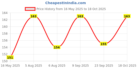 flipkart.com morel 10PCS Zipper Pull, Black Zipper Pull Replacement Kit Zipper Pull morel Price History Graph from 16 May 2025 to 18 Oct 2025