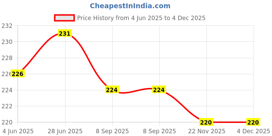 flipkart.com MOREL 12A CARTRIDGE OPC DRUM LASERJET 1010 1012 1015 1018 1020 PLUS Black Ink Toner Price History Graph from 4 Jun 2025 to 4 Dec 2025