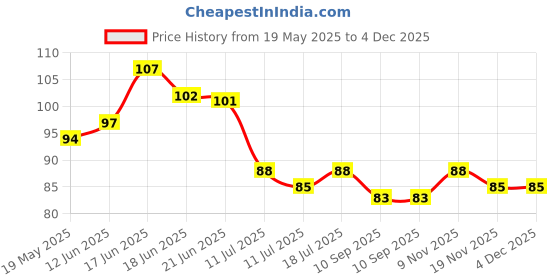 flipkart.com morel 1.5 cm SWITCH STICKER CLEAR A5 FOR ELECTRIC BOARD INCLUDING 29 DESIGN TOTAL 130 STICKER Self Adhesive Sticker morel Price History Graph from 19 May 2025 to 4 Dec 2025