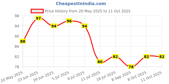flipkart.com morel 1.5 cm t Electronic Appliances Message Boards & Signs (Pack of 1) (Multi Color) Self Adhesive Sticker morel Price History Graph from 20 May 2025 to 11 Oct 2025