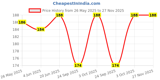 flipkart.com morel 2 Double LAYER Pill Storage Tablet Medicine Organizer Case (pack of 1) Pill Box morel Price History Graph from 26 May 2025 to 27 Nov 2025