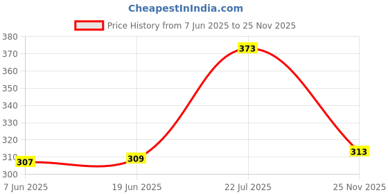 flipkart.com MOREL 20 PCS PHONE LANYARD PATCH UNIVERSAL PHONE TETHER PLASTIC TAB WITH METAL RING Phone Charm Price History Graph from 7 Jun 2025 to 25 Nov 2025