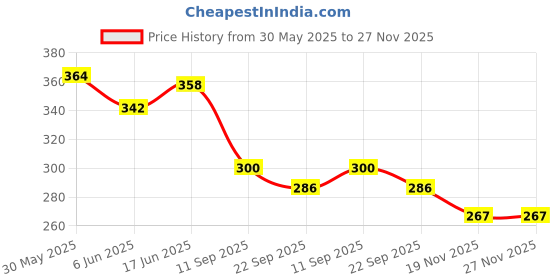 flipkart.com morel 20 RS PLASTIC CURRENCY TOKEN COINS COUNTERS CHIPS POKER PLAYING DENOMINATION morel Price History Graph from 30 May 2025 to 26 Nov 2025