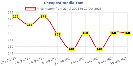 flipkart.com morel 30-Pieces Mini Wet Wipes Tissue in Cartoon Printed Tin Can Wipe Warmer morel Price History Graph from 23 Jul 2025 to 9 Oct 2025