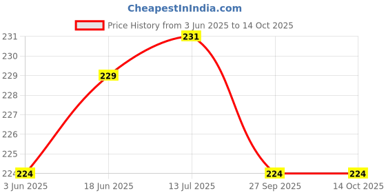 flipkart.com MOREL -36A 88A OPC DRUM OEM COLOR Black Ink Toner Price History Graph from 3 Jun 2025 to 13 Oct 2025
