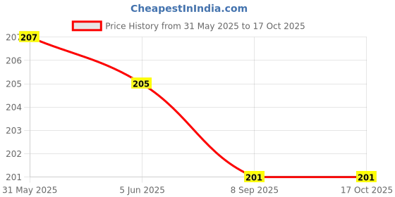 flipkart.com MOREL 425 TONER CHIP FOR PANTUM M7105DW P3305DN P3305DW M7105DN PRINTER. Black Ink Toner Price History Graph from 31 May 2025 to 16 Oct 2025