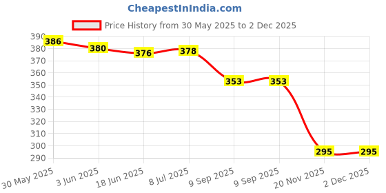 flipkart.com morel 50 RS PLASTIC CURRENCY TOKEN COINS COUNTERS CHIPS POKER PLAYING DENOMINATION morel Price History Graph from 30 May 2025 to 2 Dec 2025