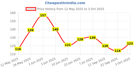 flipkart.com morel 6 Shapes of Magnet Stones Set for Physics Experiments Learning Playing for All Fridge Magnet Pack of 10 morel Price History Graph from 12 May 2025 to 3 Oct 2025
