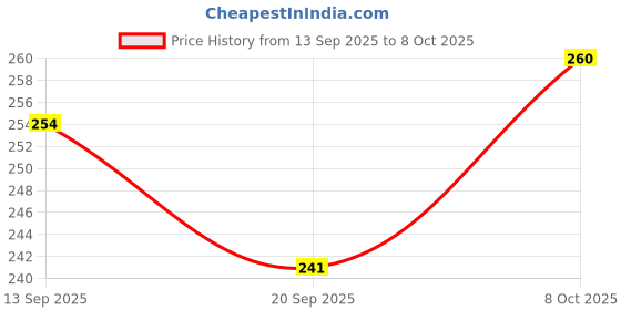 flipkart.com morel 7CM Meenakari Decorative Kumkum Holder AND FEATHER TILAK STICK COMBO Gold morel Price History Graph from 13 Sep 2025 to 8 Oct 2025