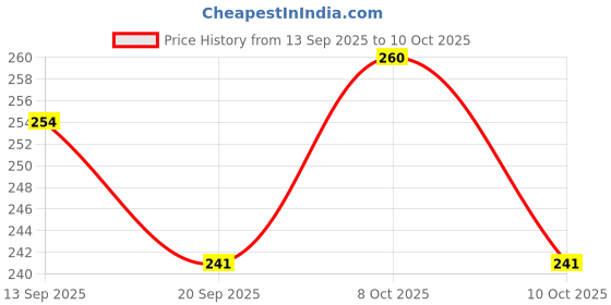 flipkart.com morel 7CM Meenakari Kumkum Haldi Holder AND Finger Ring Clapping Ghungroo COMBO Gold morel Price History Graph from 13 Sep 2025 to 10 Oct 2025