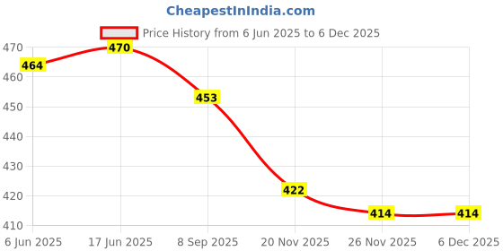 flipkart.com MOREL 88A 36A Black Ink Toner Price History Graph from 6 Jun 2025 to 5 Dec 2025
