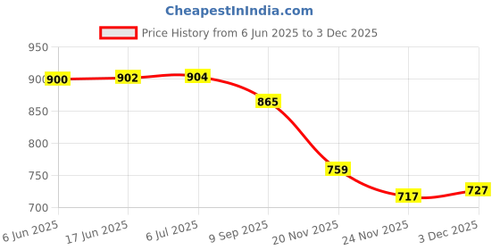 flipkart.com MOREL 88A EASY REFILL WITH POWDER FOR HP C388A P1007 1008 M1213NF M1136MFP. (SET OF 2) Black - Twin Pack Ink Cartridge Price History Graph from 6 Jun 2025 to 3 Dec 2025