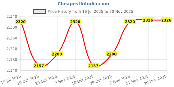 flipkart.com morel ACRYLIC NAIL POLISH STAND FOR SHOP, COUNTER, TABLE TOP (3 STEP STAND) PACK 1 MAKEUP Vanity Box morel Price History Graph from 19 Jul 2025 to 30 Nov 2025