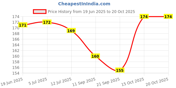 flipkart.com morel BLUE PLASTIC ROUND PLAIN TOKEN COIN CHIP FOR SHOP, GAMES, STORES, CASINO, SCHOOL morel Price History Graph from 19 Jun 2025 to 19 Oct 2025