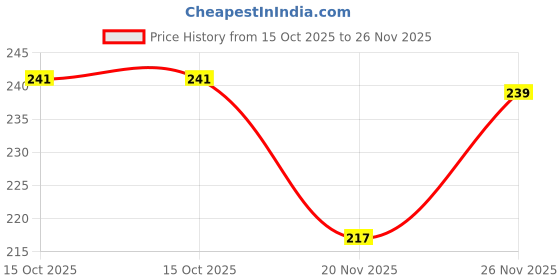 flipkart.com morel BLUE PLASTIC ROUND SHAPE PLAIN TOKEN DISCTILES COIN, CHIPS |200 COINS. Coin Bank morel Price History Graph from 15 Oct 2025 to 26 Nov 2025