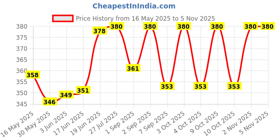 flipkart.com morel BOAT BALLON AND LED BALL RANDOM COLOUR COMBO Baseball morel Price History Graph from 16 May 2025 to 5 Nov 2025