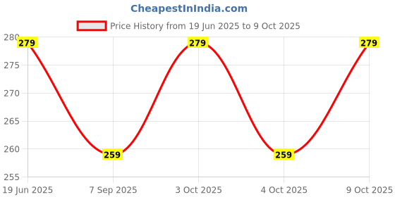 flipkart.com MOREL Butter Spreader Knife AND Chopping Knife Crinkle Cutters COMBO Multi Tool Price History Graph from 19 Jun 2025 to 7 Oct 2025