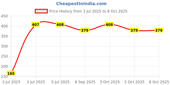 flipkart.com morel Classic Game CHESS with Ludo 2 In 1 (Multicolour) FOR ALL AGES 8 cm Chess Board morel Price History Graph from 3 Jul 2025 to 7 Oct 2025