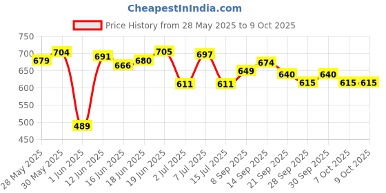 flipkart.com morel COMBO OF RUPEES TOKEN RS 10, RS 15, RS 20, RS 50 PLASTIC ROUND SHAPE COIN Coin Bank morel Price History Graph from 28 May 2025 to 8 Oct 2025