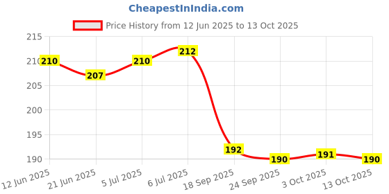 flipkart.com morel Confetti morel Price History Graph from 12 Jun 2025 to 13 Oct 2025