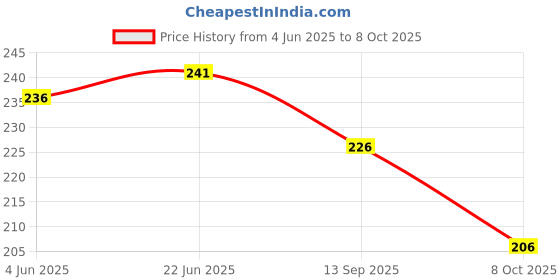 flipkart.com morel CONNECT 4 BOARD GAME FOR KIDS morel Price History Graph from 4 Jun 2025 to 8 Oct 2025