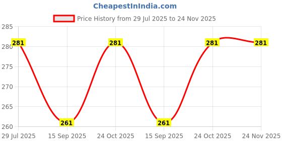 flipkart.com morel DAY AND NIGHT Pill Box morel Price History Graph from 29 Jul 2025 to 23 Nov 2025