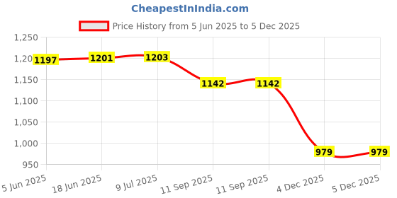 flipkart.com MOREL Developer for use in Konica Minolta Bizhub TN116 / TN118 / 164 / 165 / 184 / 185 / 195 / 215 Black Ink Toner Price History Graph from 5 Jun 2025 to 5 Dec 2025