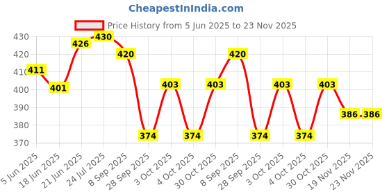 flipkart.com morel EARRING HOLDER WITH 24 HOLE FOR STUD EARRINGS DISPLAY STORAGE STAND BLACK PACK 2 Jewellery Organizer morel Price History Graph from 5 Jun 2025 to 23 Nov 2025