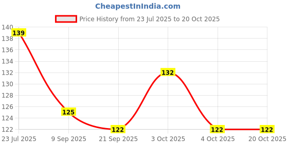 flipkart.com morel Eating Wooden Chinese Chopstick morel Price History Graph from 23 Jul 2025 to 20 Oct 2025