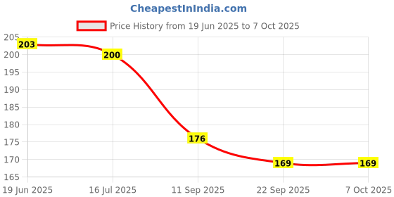 flipkart.com morel EMBOSSED 1 TO 100 NUMERICAL PLASTIC TOKEN COIN(31MM) FOR SHOP BOARD GAMES,SCHOOL morel Price History Graph from 19 Jun 2025 to 6 Oct 2025