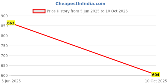 flipkart.com morel EMBOSSED 1 TO 500 NUMERICAL PLASTIC TOKEN COIN(31MM) FOR SHOP BOARD GAMES,SCHOOL morel Price History Graph from 5 Jun 2025 to 10 Oct 2025