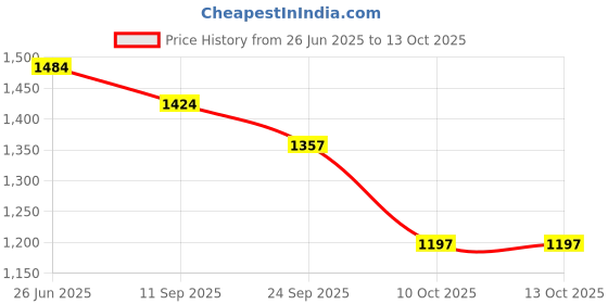 flipkart.com morel EMBOSSED 1TO 1000 NUMERICAL PLASTIC TOKEN COIN(31MM) FOR SHOP BOARD GAMES,SCHOOL morel Price History Graph from 26 Jun 2025 to 13 Oct 2025